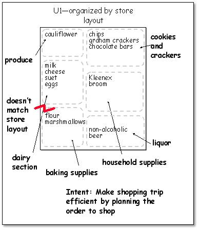 The Artifact Model shows the artifacts that are created and used in doing the work. Artifacts reveal how people think about their work - the concepts they use and how they organize them to get the wor